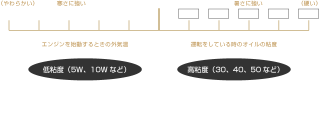 外気温と粘度図